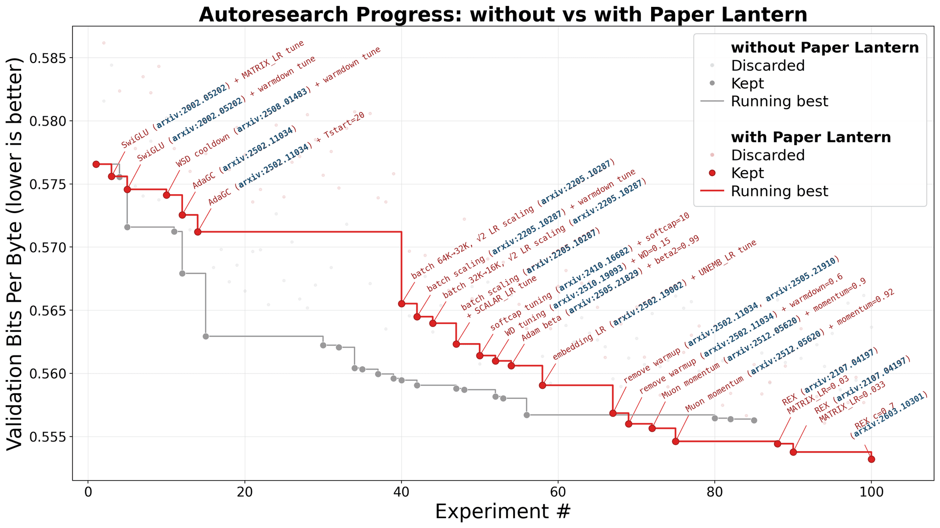 Autoresearch Progress: without vs with Paper Lantern